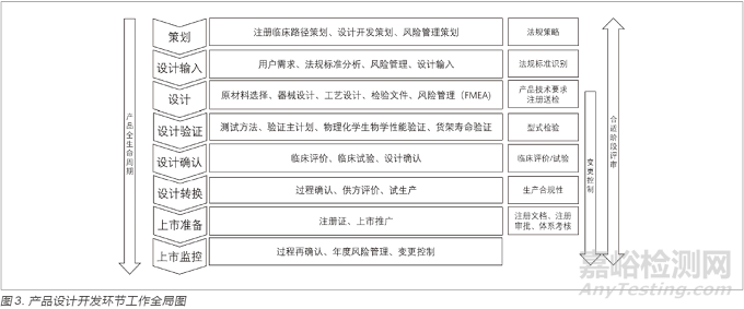医疗器械合规和质量管理：从设计开发开始