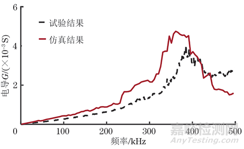 基于压电阻抗技术的工字形钢梁局部损伤识别方法