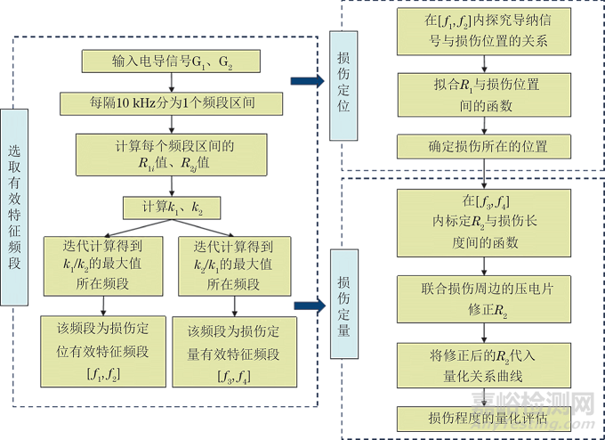 基于压电阻抗技术的工字形钢梁局部损伤识别方法