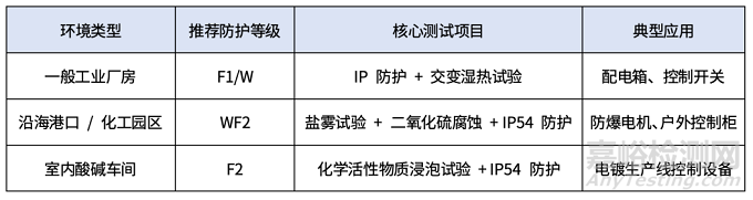 JB/T 9536-2013防腐蚀测试核心要求