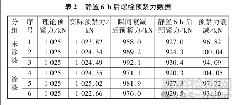 支撑面涂漆对螺栓预紧力及防松效果影响的试验