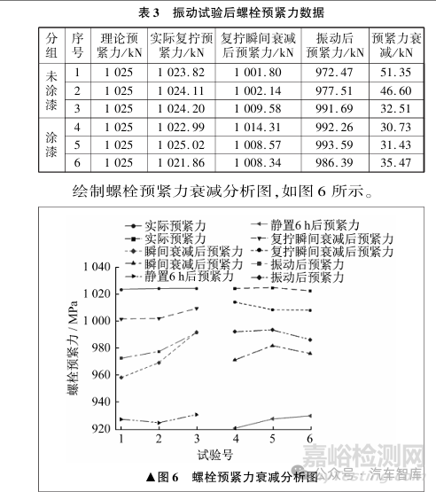 支撑面涂漆对螺栓预紧力及防松效果影响的试验