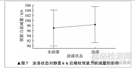 支撑面涂漆对螺栓预紧力及防松效果影响的试验