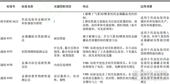 2025年版《中国药典》药品包装用金属材料和容器质量控制与应用分析