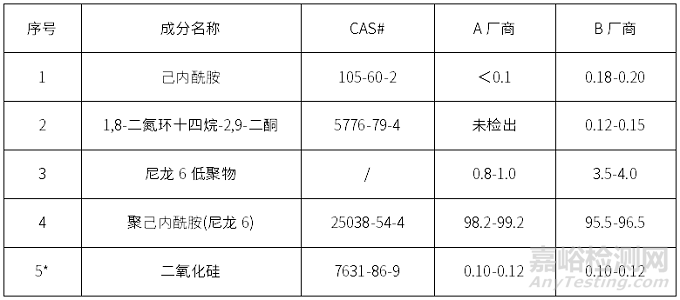 全成分分析尼龙砂质量异常失效分析案例
