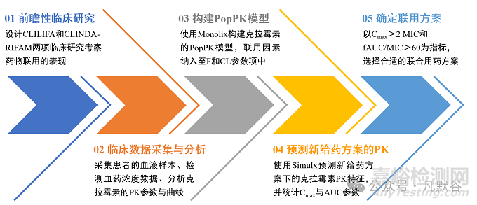 考察与利福平联合用药时克林霉素合适的给药剂量及给药途径