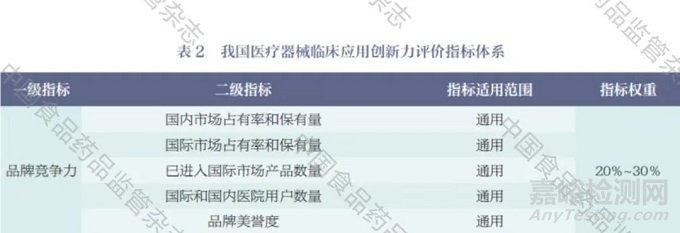 我国医疗器械临床应用创新力指数研究初探