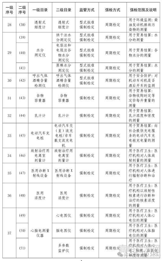 哪些医疗器械属于计量器具？