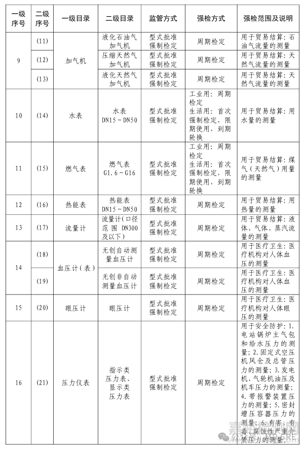 哪些医疗器械属于计量器具？