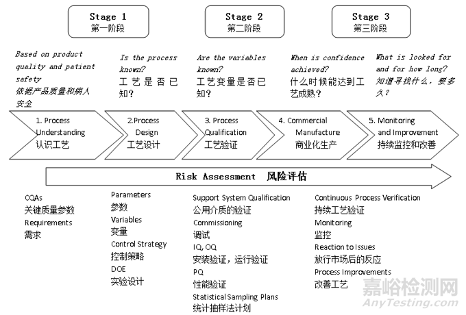 PDA TR60：基于生产系统及技术的工艺验证
