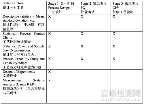 PDA TR60：基于生产系统及技术的工艺验证