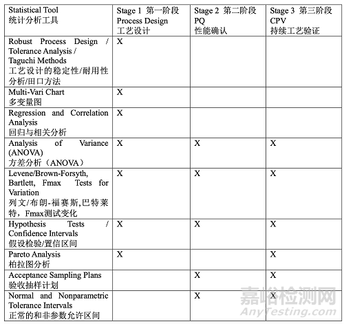 PDA TR60：基于生产系统及技术的工艺验证
