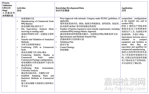 PDA TR60：基于生产系统及技术的工艺验证
