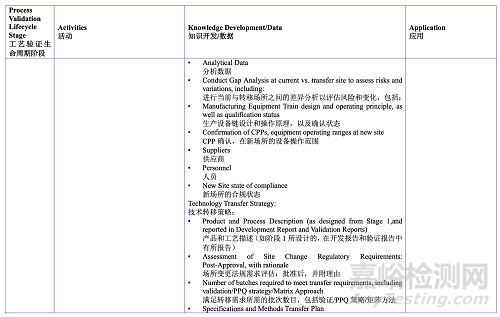 PDA TR60：基于生产系统及技术的工艺验证
