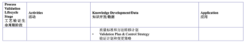 PDA TR60：基于生产系统及技术的工艺验证