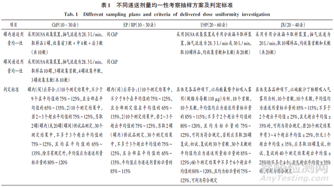 吸入气雾剂递送剂量均一性考察抽样方案对比分析