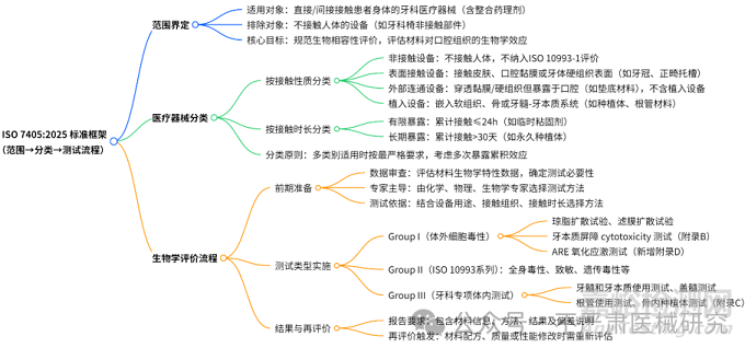 ISO 7405：2025牙科医疗器械生物相容性评价有哪些新变化？