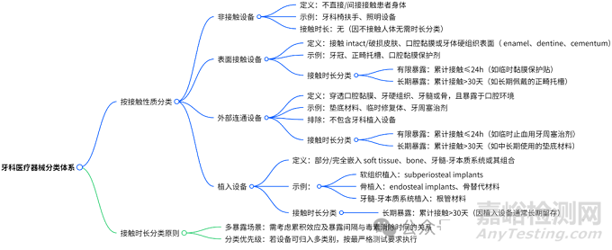 ISO 7405：2025牙科医疗器械生物相容性评价有哪些新变化？