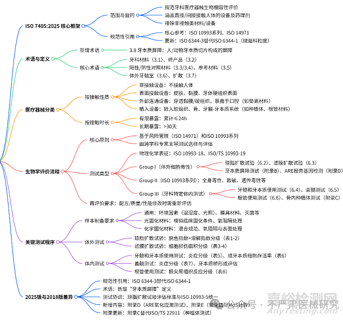 ISO 7405：2025牙科医疗器械生物相容性评价有哪些新变化？