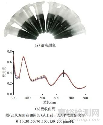 双探针比色法选择性检测碱性磷酸酶活力