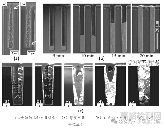 硅转接板(TSV)制备工艺全流程