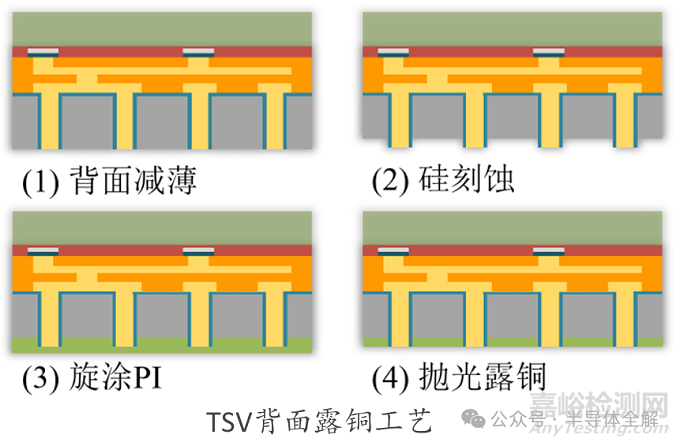 硅转接板(TSV)制备工艺全流程