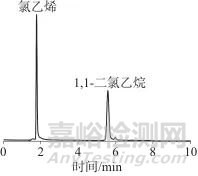 顶空气相色谱-质谱法测定食品接触用聚氯乙烯制品中氯乙烯和1，1-二氯乙烷残留量及迁移量