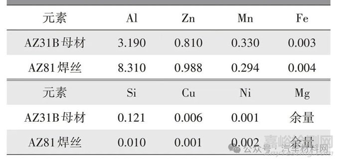 AZ31B镁合金CMT Cycle Step焊接接头组织和性能研究