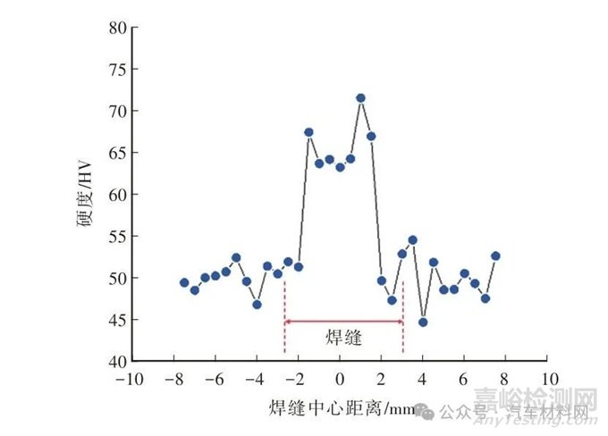 AZ31B镁合金CMT Cycle Step焊接接头组织和性能研究
