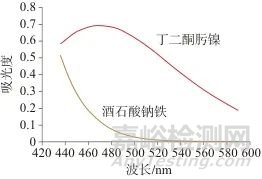 丁二酮肟分光光度法测定人造金刚石用触媒粉中的镍量