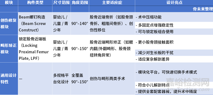 【创新医械】模块化设计的3P小儿髋部植入系统技术解析