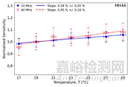 生物医学超声测量中水听器灵敏度的温度依赖性