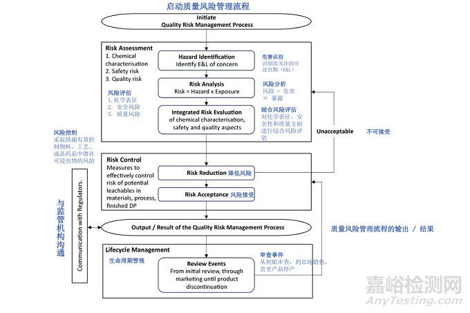ICH Q3E《可提取物和可浸出物指南》草案发布
