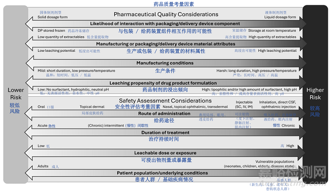 ICH Q3E《可提取物和可浸出物指南》草案发布