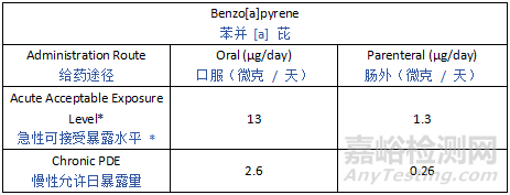 ICH Q3E《可提取物和可浸出物指南》草案发布