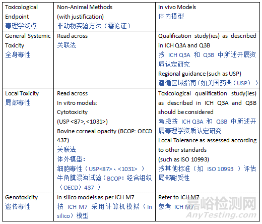 ICH Q3E《可提取物和可浸出物指南》草案发布