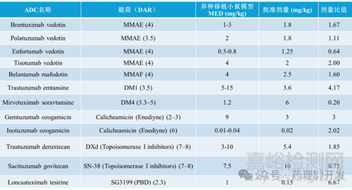 支持抗体-药物偶联物开发的PK/PD转化框架