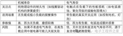 继电器机械寿命和电气寿命有什么不同？该如何选择？