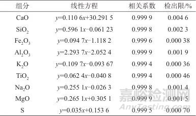 熔融制样-X射线荧光光谱法快速测定生石灰粉中的氧化钙、硫以及多种氧化物