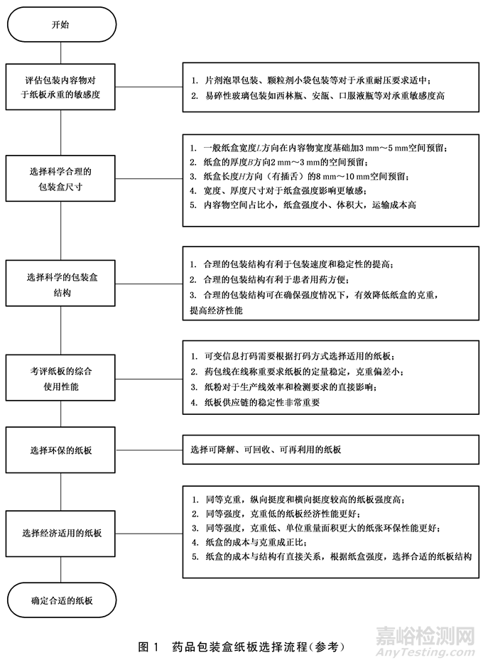 CNPPA发布《药品包装盒纸板选择指南》，8月12日实施！