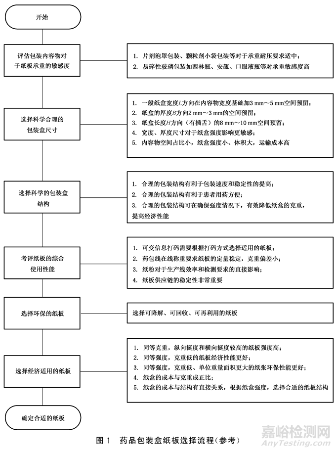 CNPPA发布《药品包装盒纸板选择指南》，8月12日实施！