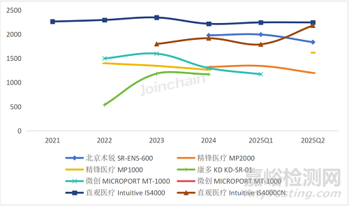 2025年第二季度国内腔镜手术机器人市场分析报告