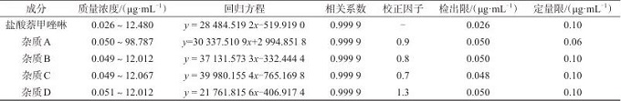 高效液相色谱法测定盐酸萘甲唑啉滴鼻液中的有关物质