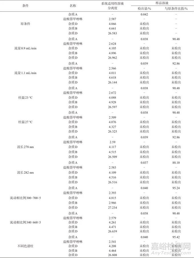 高效液相色谱法测定盐酸萘甲唑啉滴鼻液中的有关物质