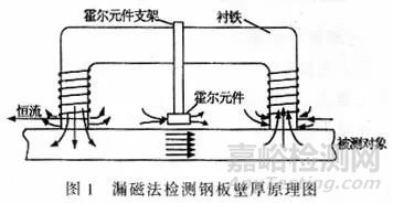 漏磁检测技术(MFL)基础知识