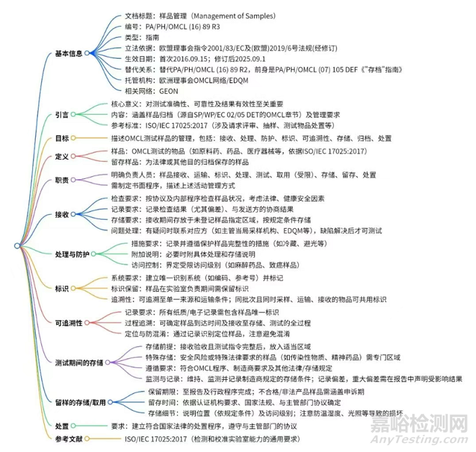 EDQM发布《实验室样品管理指南》