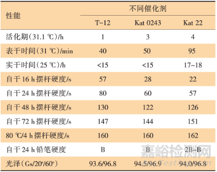 快干型2K高固体分低VOC工程机械实色漆的开发与研究
