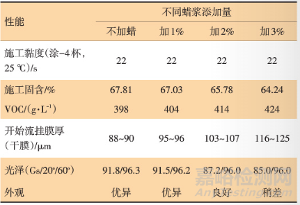 快干型2K高固体分低VOC工程机械实色漆的开发与研究