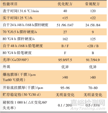 快干型2K高固体分低VOC工程机械实色漆的开发与研究