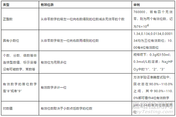 实验有效数字的数值和运算